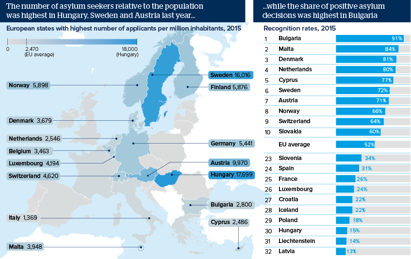 The number of asylum seekers relative to the population was highest in Hungary, Sweden and Austria last year...