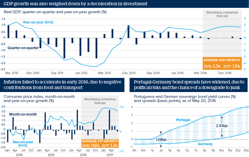 GDP growth was also weighed down by a deceleration in investment