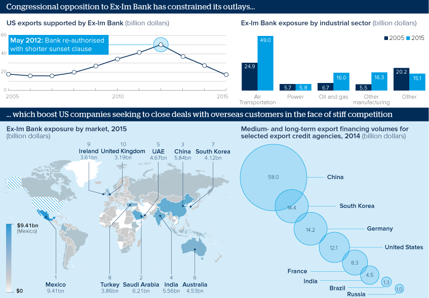 Congressional opposition to Ex-Im Bank has constrained its outlays... ... which boost US companies seeking to close deals with overseas customers in the face of stiff competition