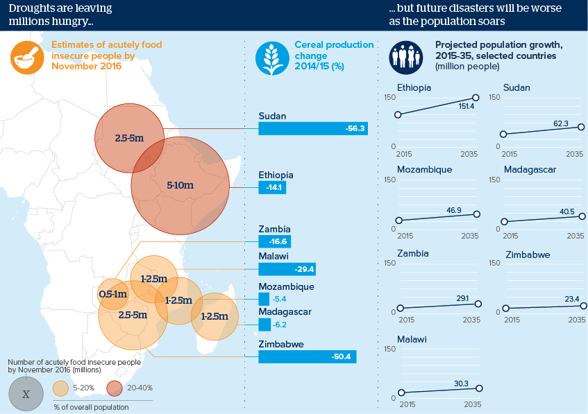 Droughts are leaving millions hungry... ... but future disasters will be worse as the population soars