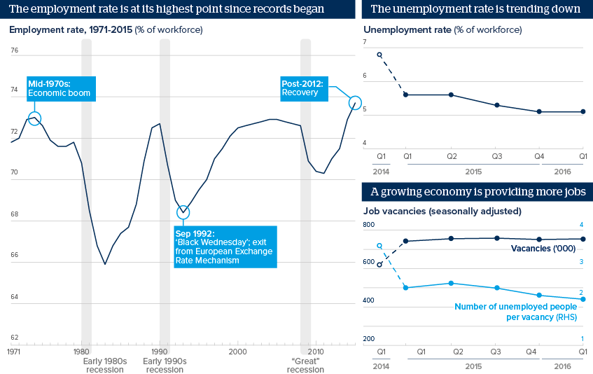 The employment rate is at its highest point since records began... The unemployment rate is trending down... A growing economy is providing more jobs