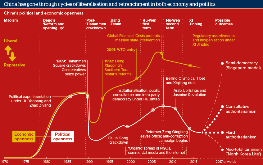 China has gone through cycles of liberalisation and retrenchment in both economy and politics