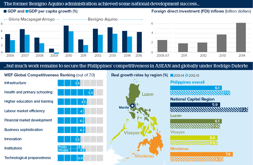 The former Benigno Aquino administration achieved some national development success... but much work remains to secure the Philippines' competitiveness in ASEAN and globally under Rodrigo Duterte