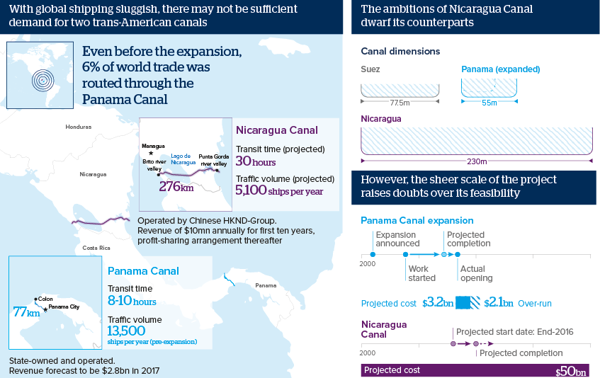 With global shipping sluggish, there may not be sufficient demand for two trans-American canals... The ambitions of Nicaragua Canal dwarf its counterparts... However, the sheer scale of the project raises doubts over its feasibility