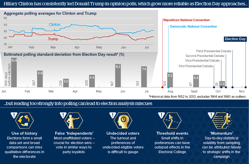 Hillary Clinton has consistently led Donald Trump in opinion polls, which grow more reliable as Election Day approaches... but reading too strongly into polling can lead to election analysis miscues