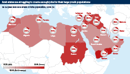Arab states are struggling to create enough jobs for their large youth populations