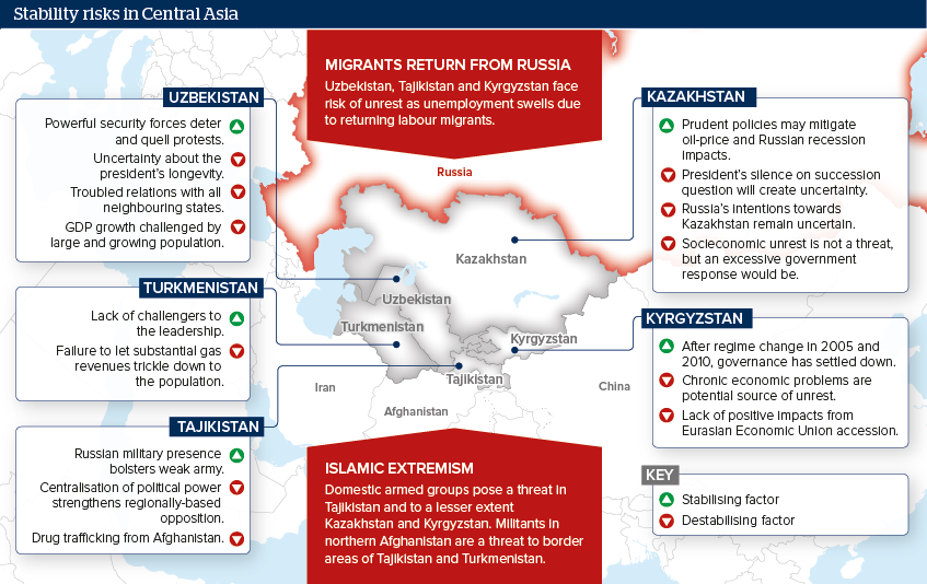 Stability risks in Central Asia