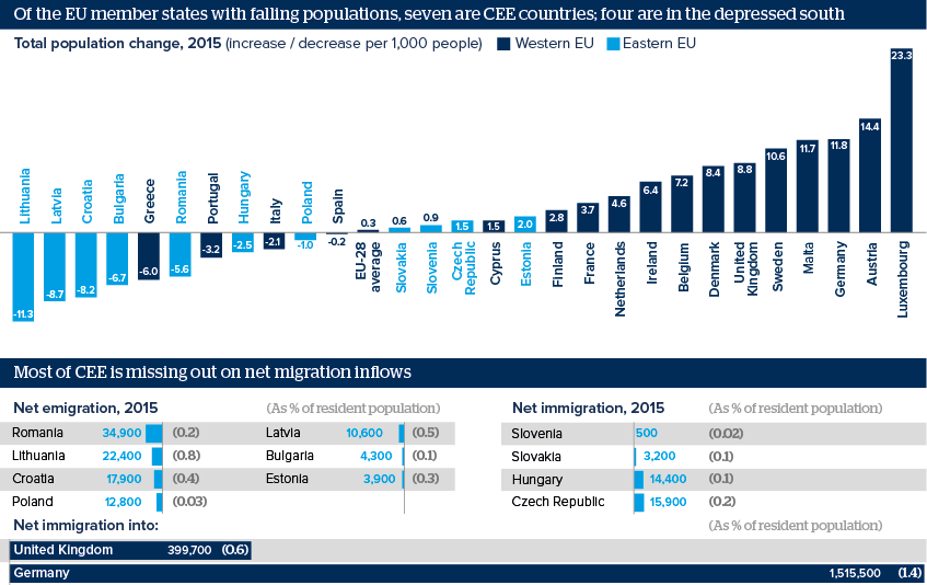 Of the EU member states with falling populations, seven are CEE countries; four are in the depressed south