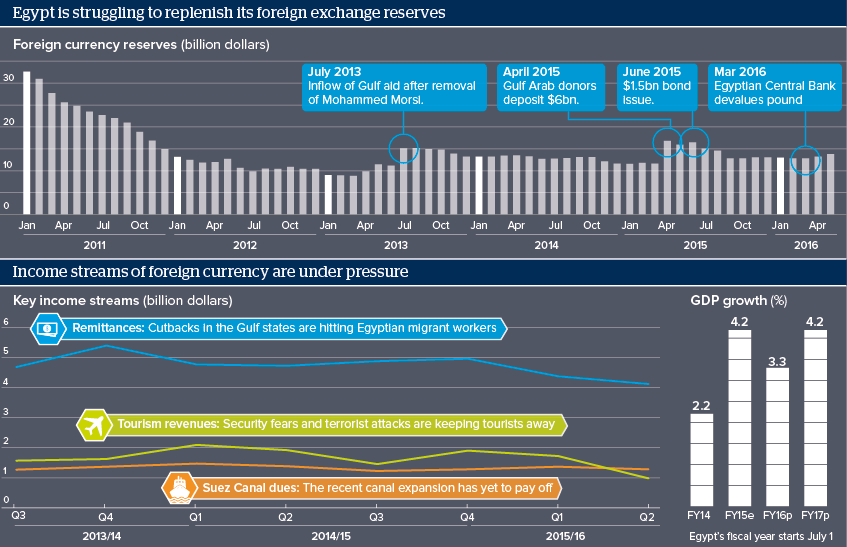 Egypt is struggling to replenish its foreign exchange reserves ... Income streams of foreign currency are under pressure