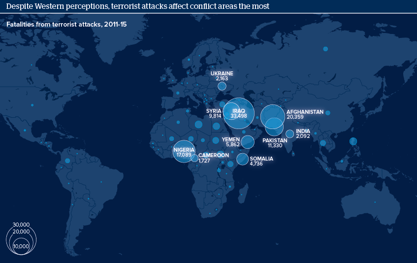 Despite Western perceptions, terrorist attacks affect conflict areas the most