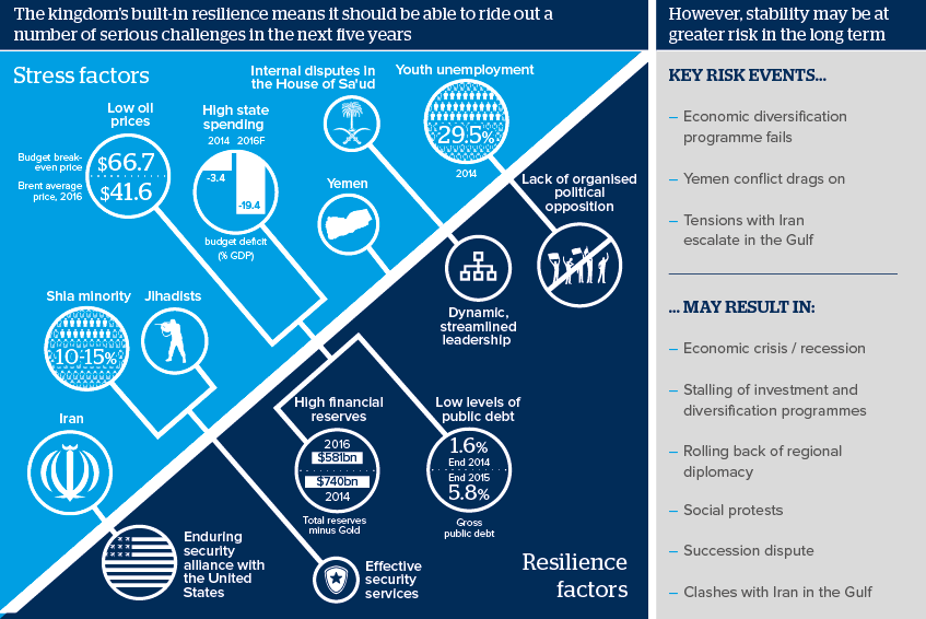 The kingdom's eroding public finances raise questions over its long-term resilience