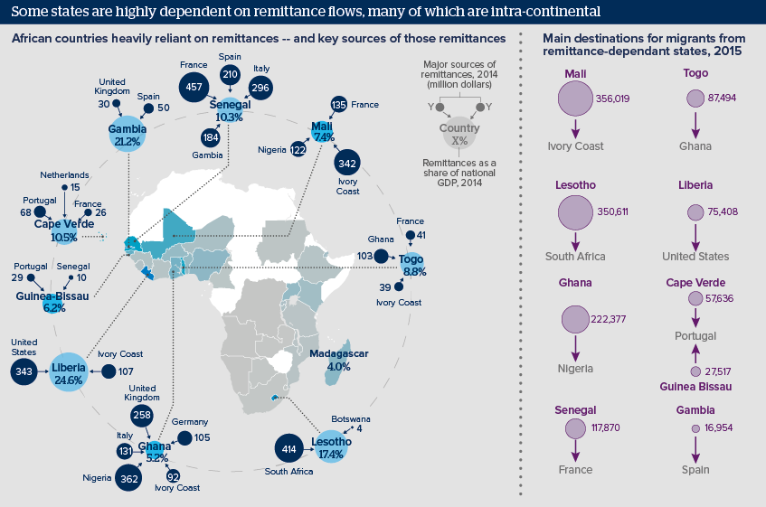 Some states are highly dependent on remittance flows, many of which are intra-continental