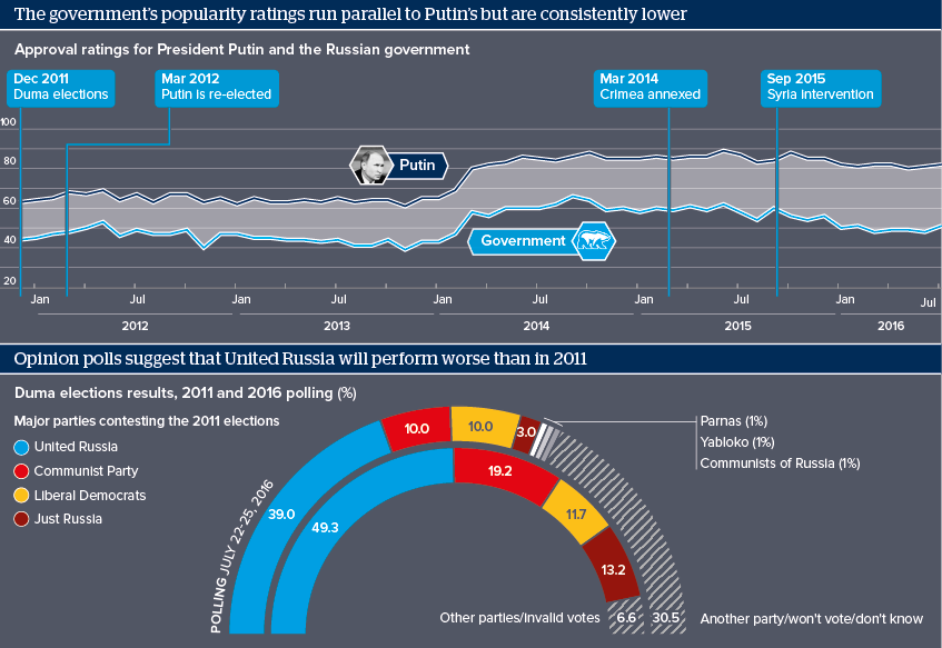 The government's popularity ratings run parallel to Putin's but are consistently lower. Opinion polls suggest that United Russia will perform worse than in 2011.