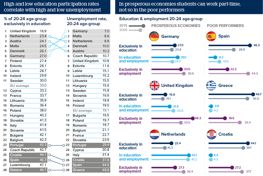 High and low education participation rates correlate with high and low unemployment. In prosperous economies students can work part-time, not so in the poor performers.