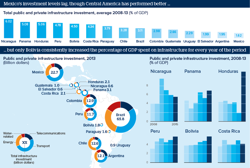 Mexico's investment levels lag, though Central America has performed better ... but only Bolivia consistently increased the percentage of GDP spent on infrastructure for every year of the period