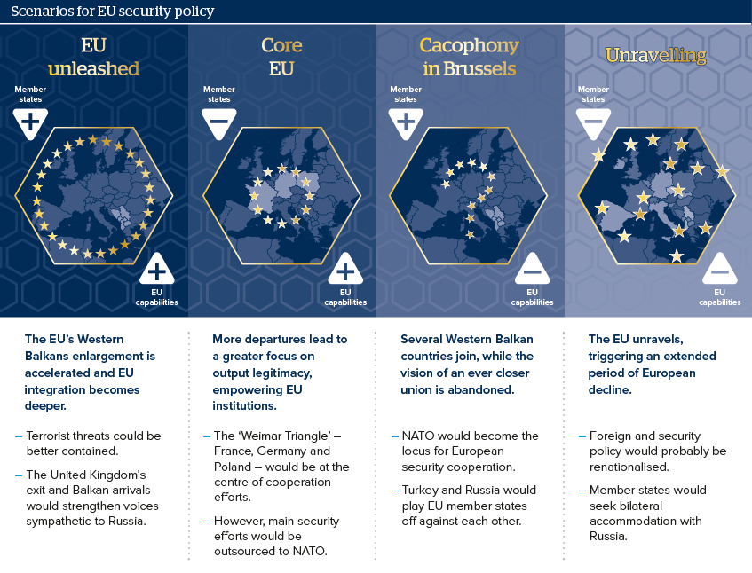 Scenarios for EU security policy