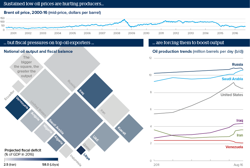 Sustained low oil prices are hurting producers... but fiscal pressures on top oil exporters ... are forcing them to boost output