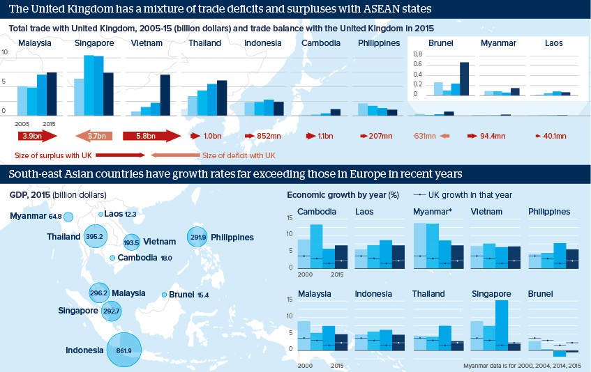 The United Kingdom has a mixture of trade deficits and surpluses with ASEAN states ... South-east Asian countries have growth rates far exceeding those in Europe in recent years