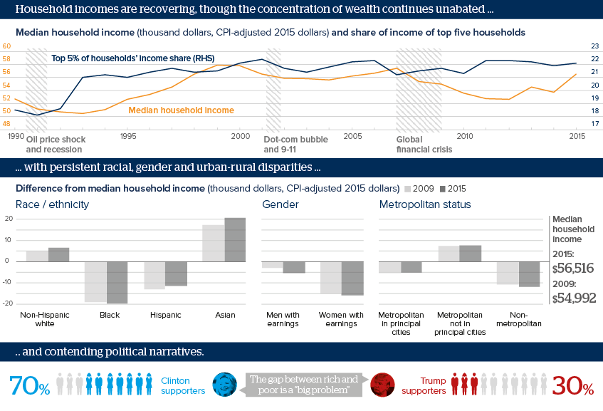 Household incomes are recovering, though the concentration of wealth continues unabated ... with persistent racial, gender and urban-rural disparities ... .. and contending political narratives.