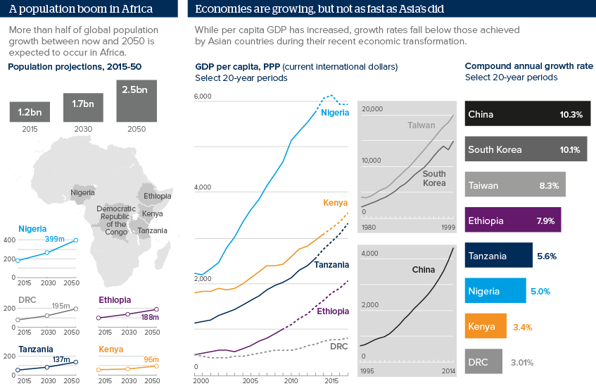 A population boom in Africa ... Economies are growing, but not as fast as Asia's did