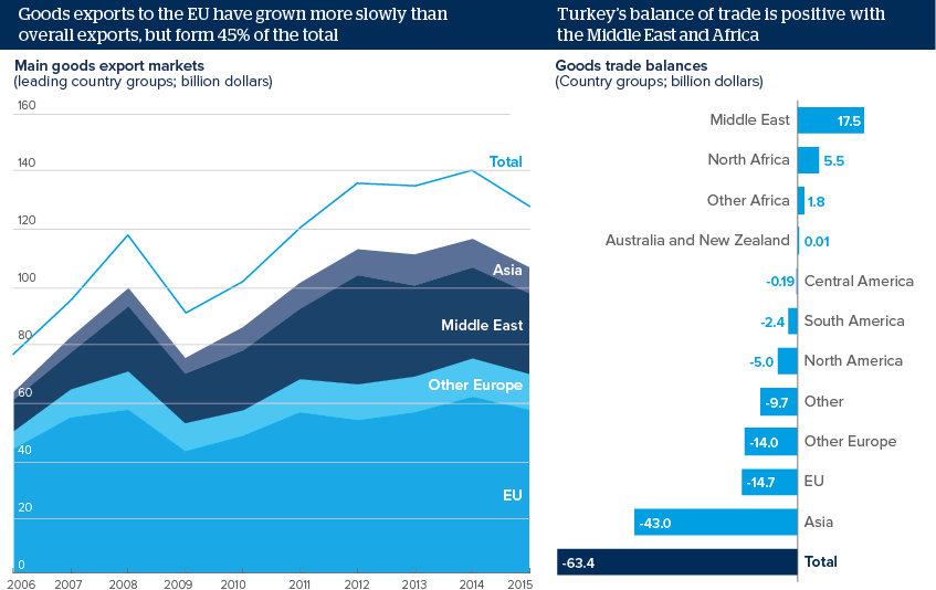 Goods exports to the EU have grown more slowly than overall exports, but form 45% of the total ... Turkey's balance of trade is positive with Middle East, North Africa and Other Africa
