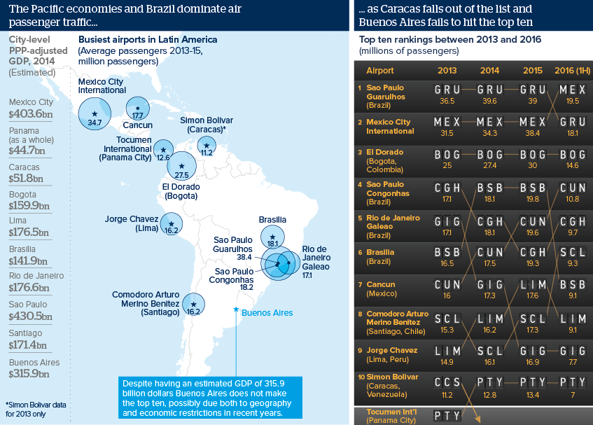 The Pacific economies and Brazil dominate air passenger traffic ... as Caracas falls out of the list and Buenos Aires fails to hit the top ten