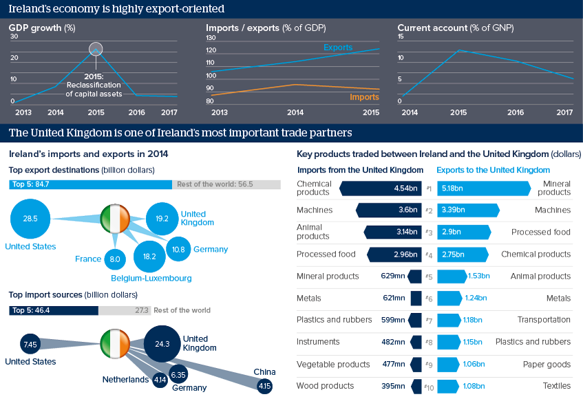 Ireland’s economy is highly export-oriented. The United Kingdom is one of Ireland’s most important trade partners.
