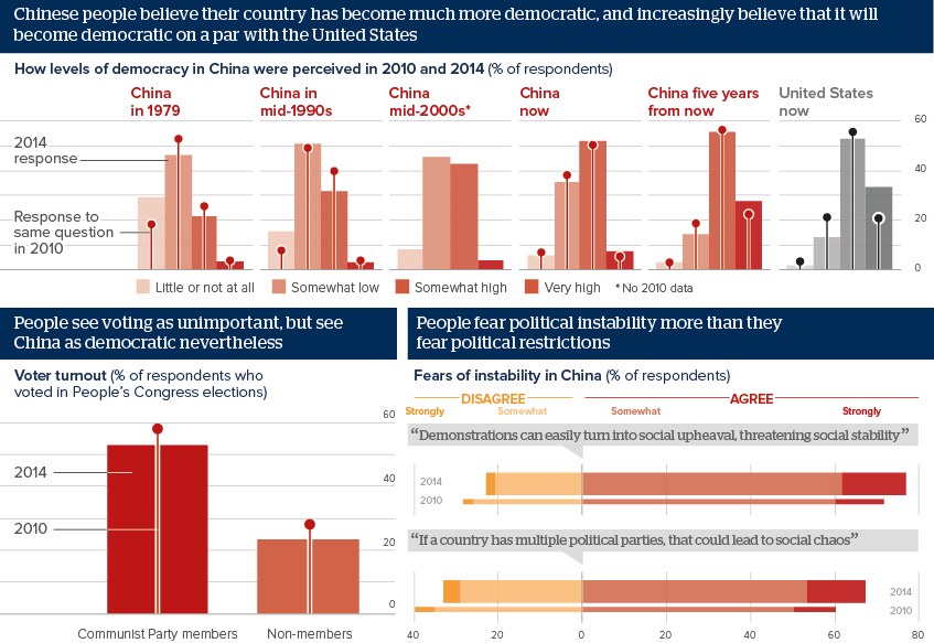 Chinese people believe their country has become much more democratic, and increasingly believe that it will become democratic on a par with the United States