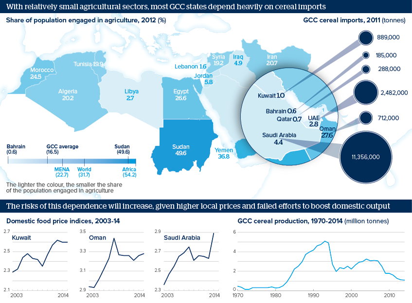 With relatively small agricultural sectors, most GCC states depend heavily on cereal imports