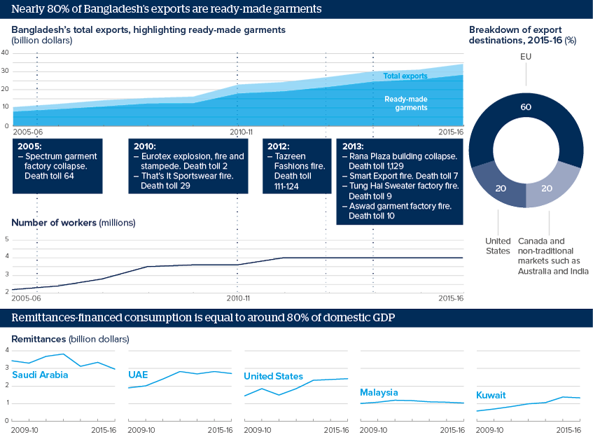 Nearly 80% of Bangladesh’s exports are ready-made garments