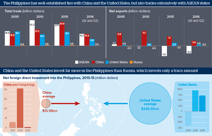 The Philippines has well-established ties with China and the United States, but also trades extensively with ASEAN states