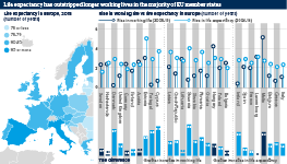 Life expectancy has outstripped longer working lives in the majority of EU member states