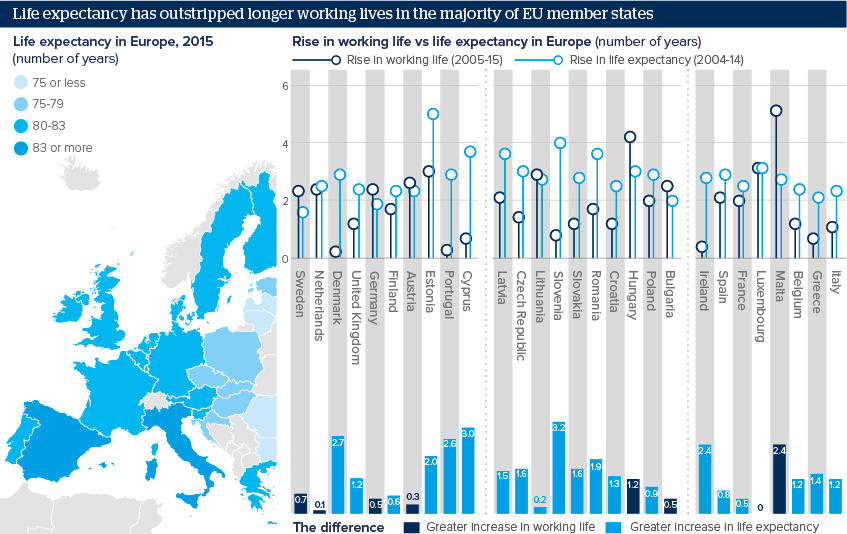 Life expectancy has outstripped longer working lives in the majority of EU member states