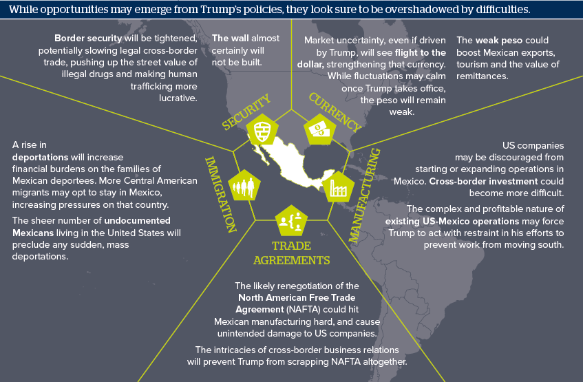 While opportunities may emerge from Trump's policies, they look sure to be overshadowed by difficulties.