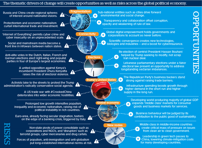 The thematic drivers of change will create opportunities as well as risks across the global political economy.