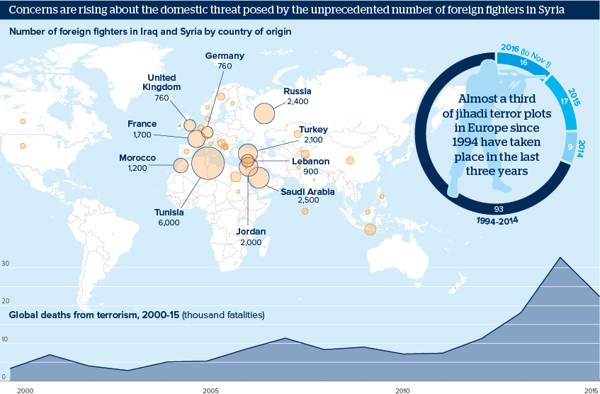 Concerns are rising about the domestic threat posed by the unprecedented number of foreign fighters in Syria