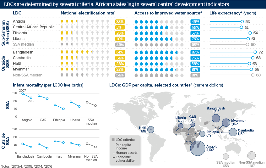 LDCs are determined by several criteria; African states lag in several central development indicators