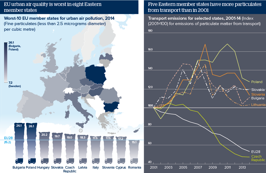 EU urban air quality is worst in eight Eastern member states ... five Eastern member states have more particulates from transport than in 2001