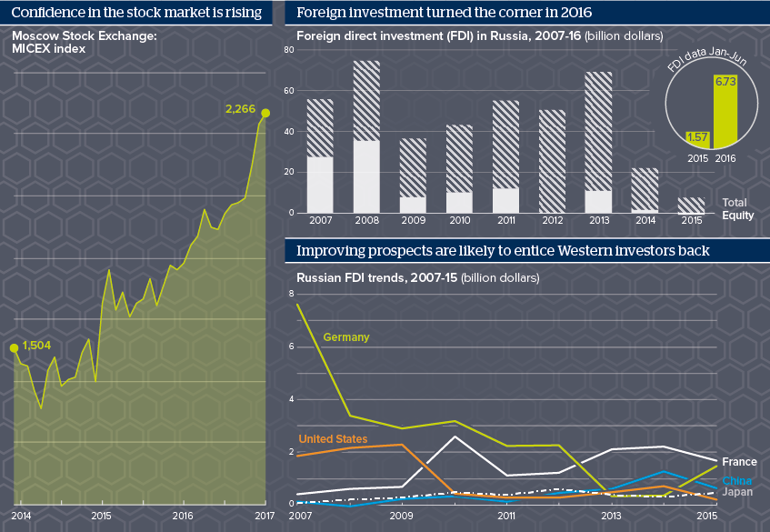 Improving prospects are likely to entice Western investors back