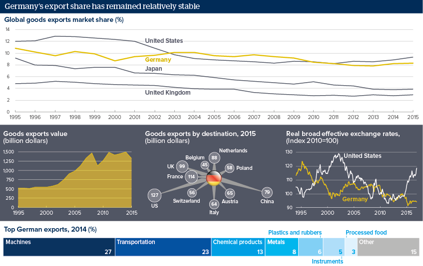 Germany’s export share has remained relatively stable