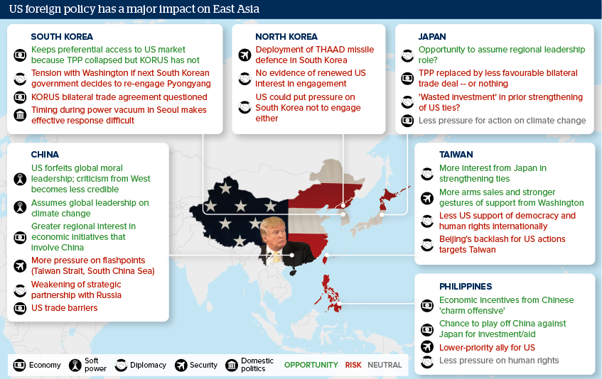 US foreign policy has a major impact on East Asia