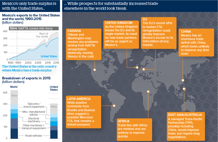 Mexico’s only trade surplus is with the United States... ... While prospects for substantially increased trade elsewhere in the world look bleak.