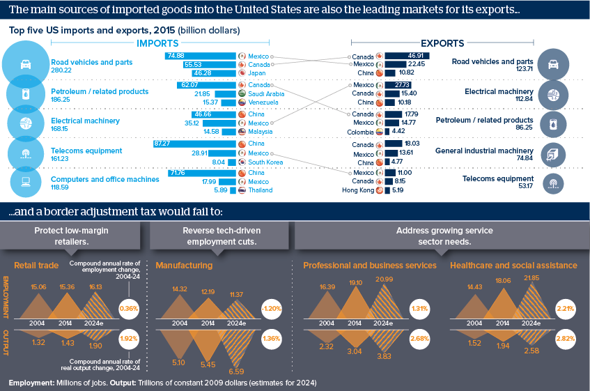 The main sources of imported goods into the United States are also the leading markets for its exports…