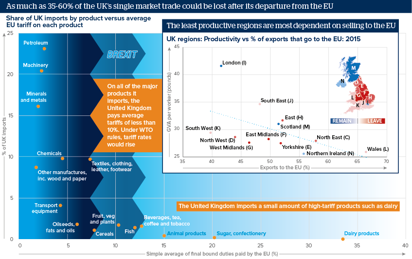 The UK’s biggest imports are most likely to be affected by leaving the EU tax regime