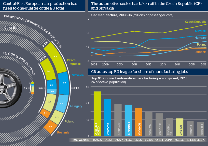 Central-East European car production has risen to one-quarter of the EU total