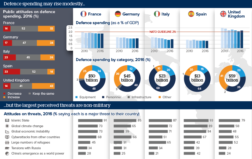 Defence spending may rise modestly ... but the largest perceived threats are non-military 