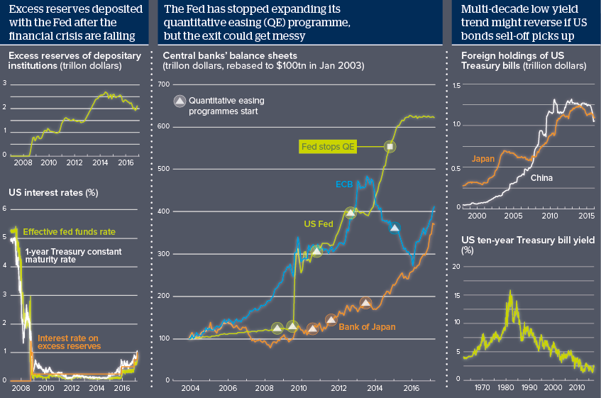 The Fed has stopped expanding its QE programme, but the exit could get messy