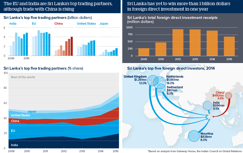 The EU and India are Sri Lanka’s top trading partners, although trade with China is rising