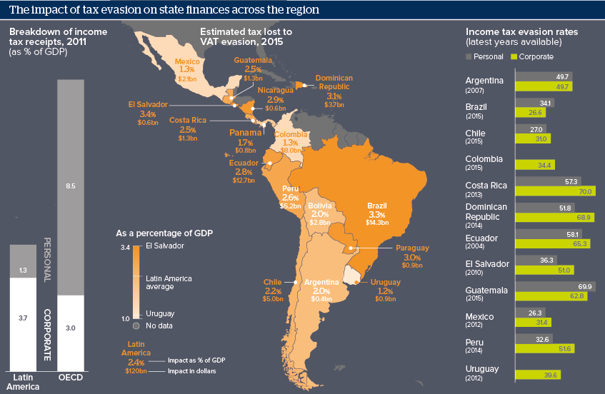 The impact of tax evasion on state finances across the region