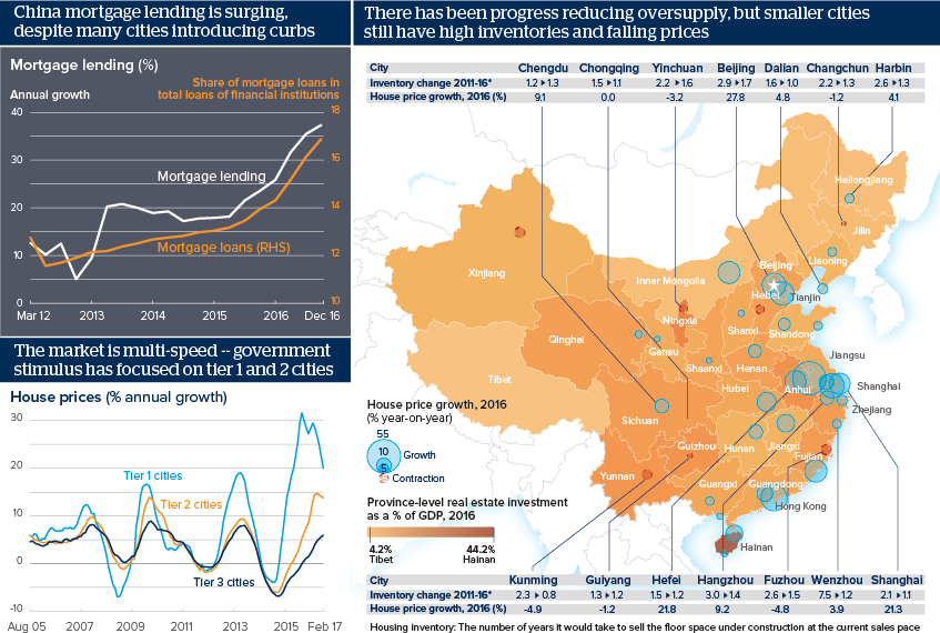 There has been progress reducing oversupply, but smaller cities still have high inventories and falling prices 